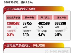 基本面 | 2023年中国GDP增长5.2%|界面新闻